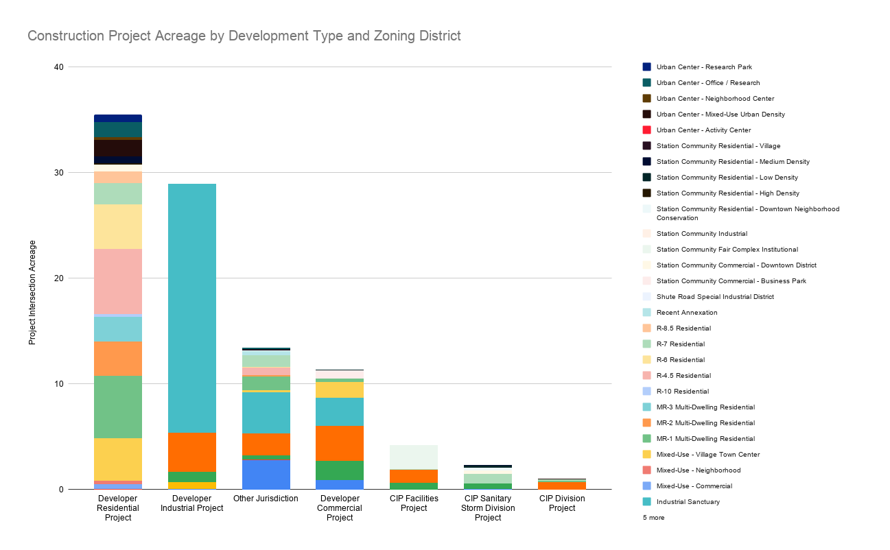 Construction project intersection acreage by development type and zoning district.