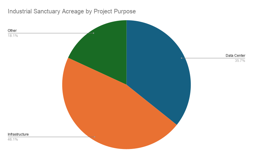 Industrial Sanctuary project intersection acreage by purpose.