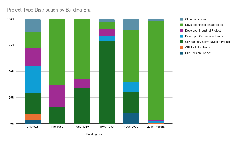 Composition of project types across building-era categories.